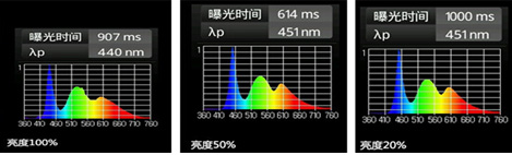 藍光的強弱與屏幕亮度有關係？