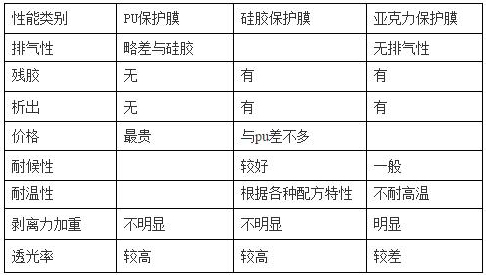 PET保護膜塗jia膠層（PU、矽膠、亞克力）優缺點對比